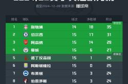 利物浦遭遇黑负，积分榜位置或无望前进的简单介绍