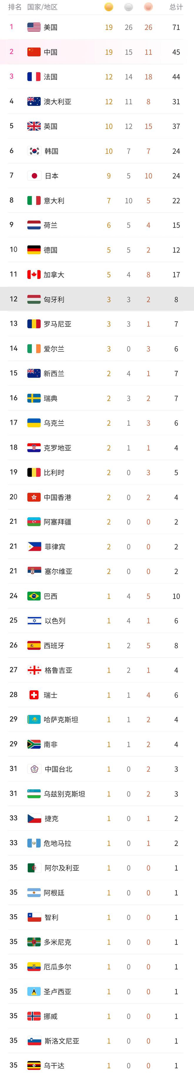 关于阿塞拜疆国家队-击败塞尔维亚，小组次名晋级的信息