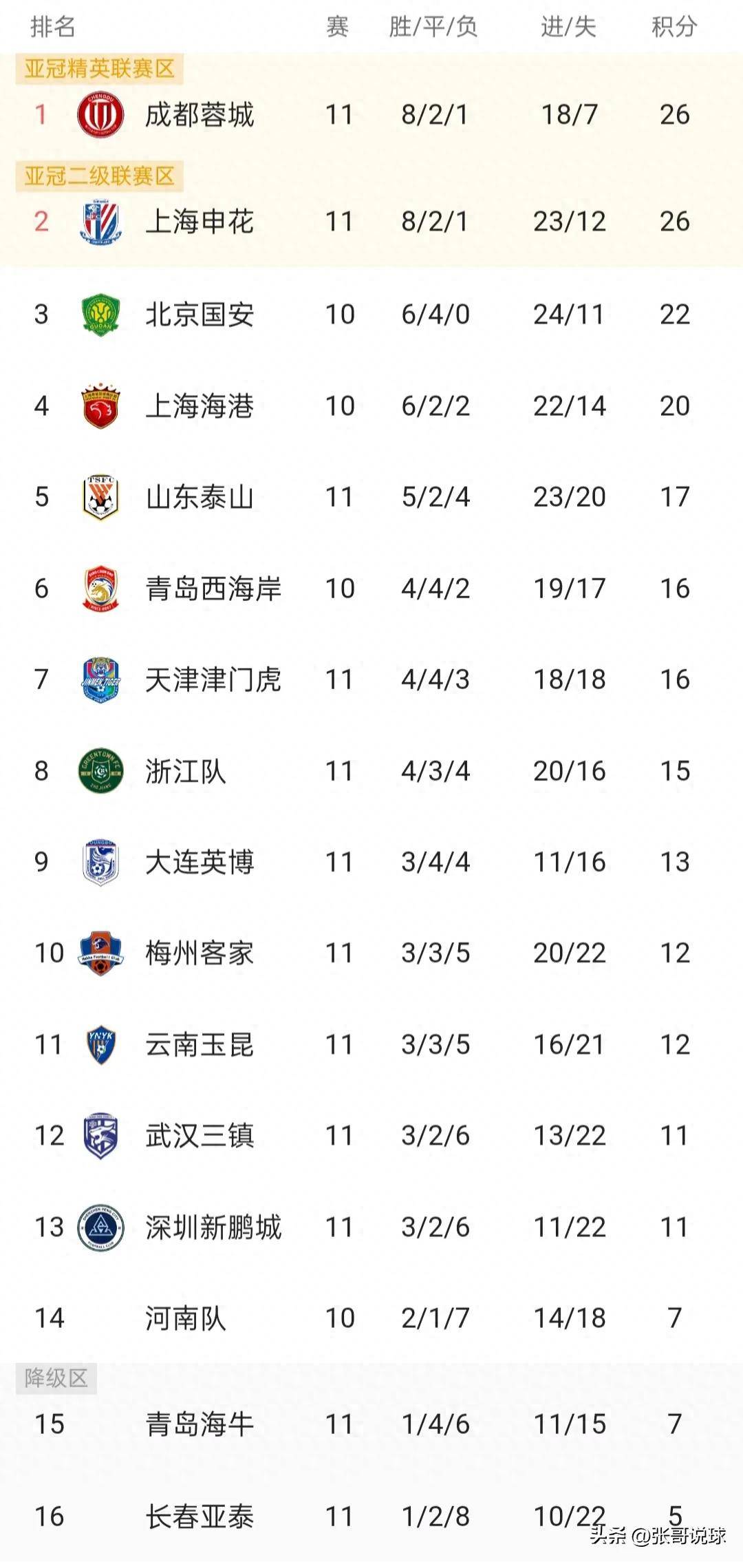 关于申花连续不胜，危险排名接近降级区的信息