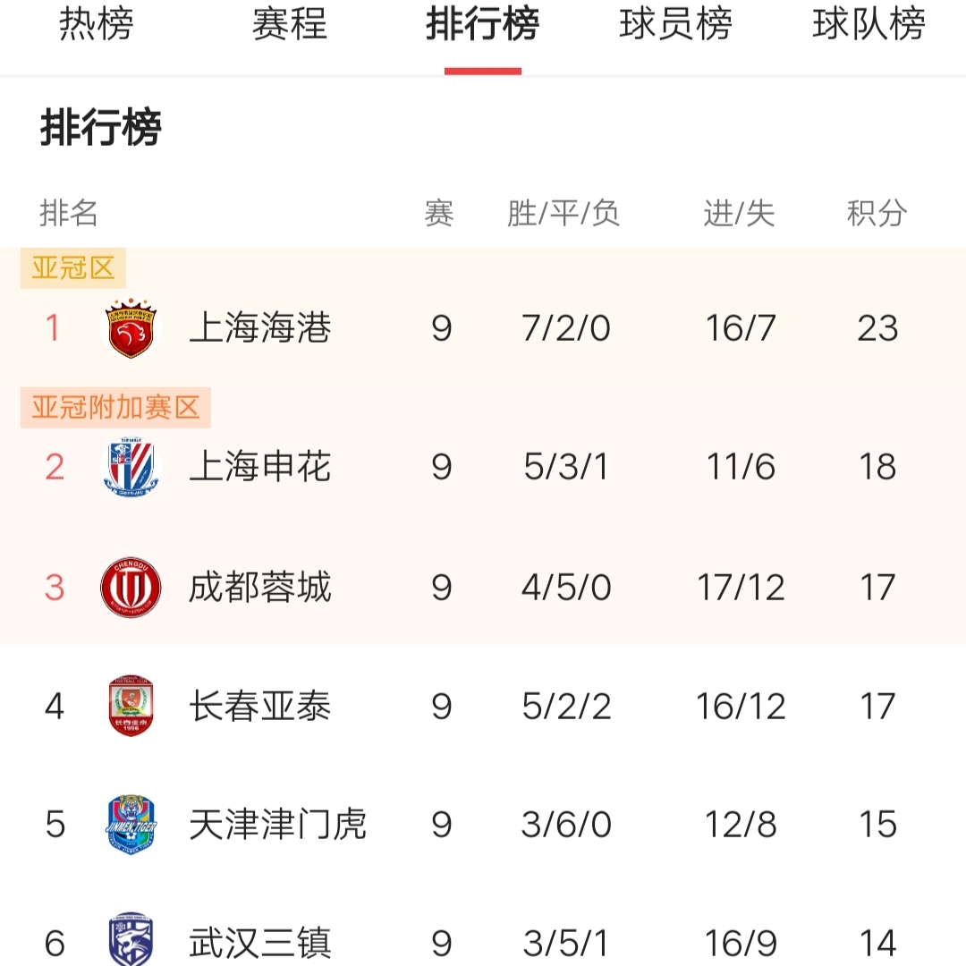 关于申花连续不胜，危险排名接近降级区的信息