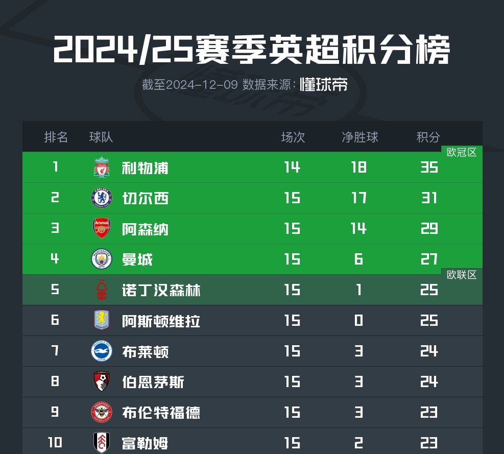 利物浦遭遇黑负，积分榜位置或无望前进的简单介绍
