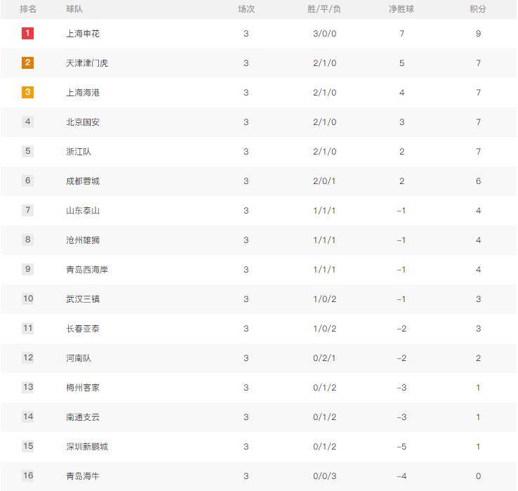 申花五连胜继续领跑积分榜，拜仁主帅陷下课危机！